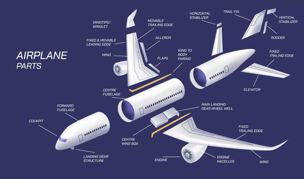 Types of aircraft parts 